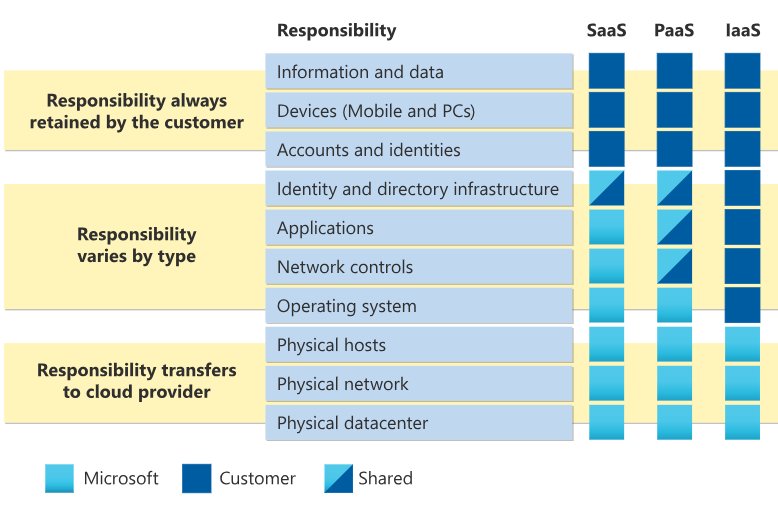 <p>A framework that defines the distribution of responsibilities between cloud service providers and customers.</p>