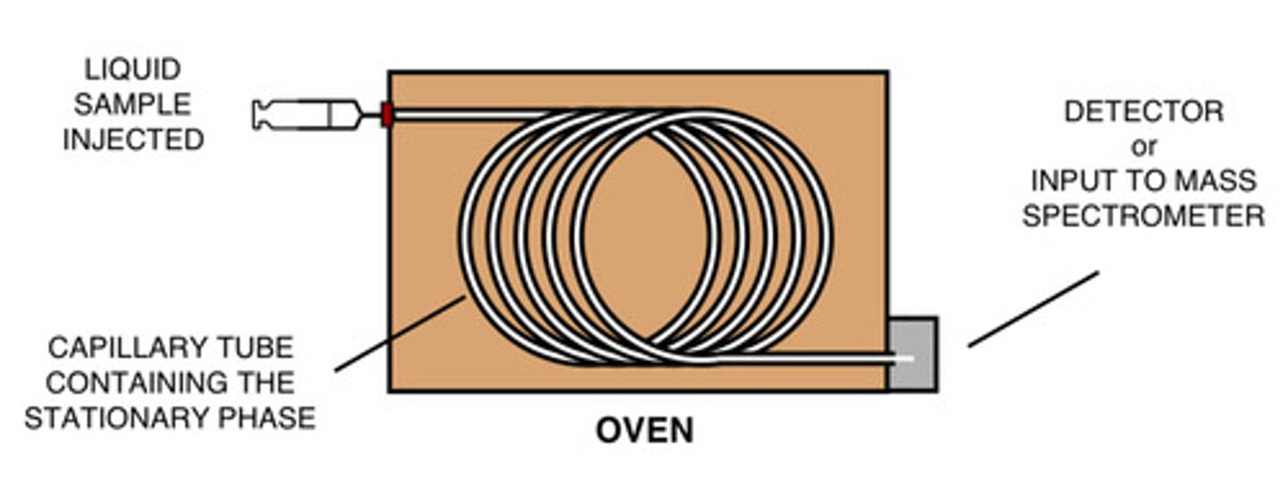 <p>- a small sample is injected onto the machine using a syringe</p><p>- the injector is contained in an oven</p><p>- the sample boils and is carried by an inert carrier gas through a column</p><p>- the column contains a liquid stationary phase (absorbed onto inert solid)</p><p>- the time a compound takes to travel through the column depends on the time spent moving with the gas (retention time)</p><p>- detention involves the destruction of the sample, which will produce a peak depending on the current produced per component</p><p>- when peak is detected, it can be sent to a mass spectrometer (GCMS)</p>