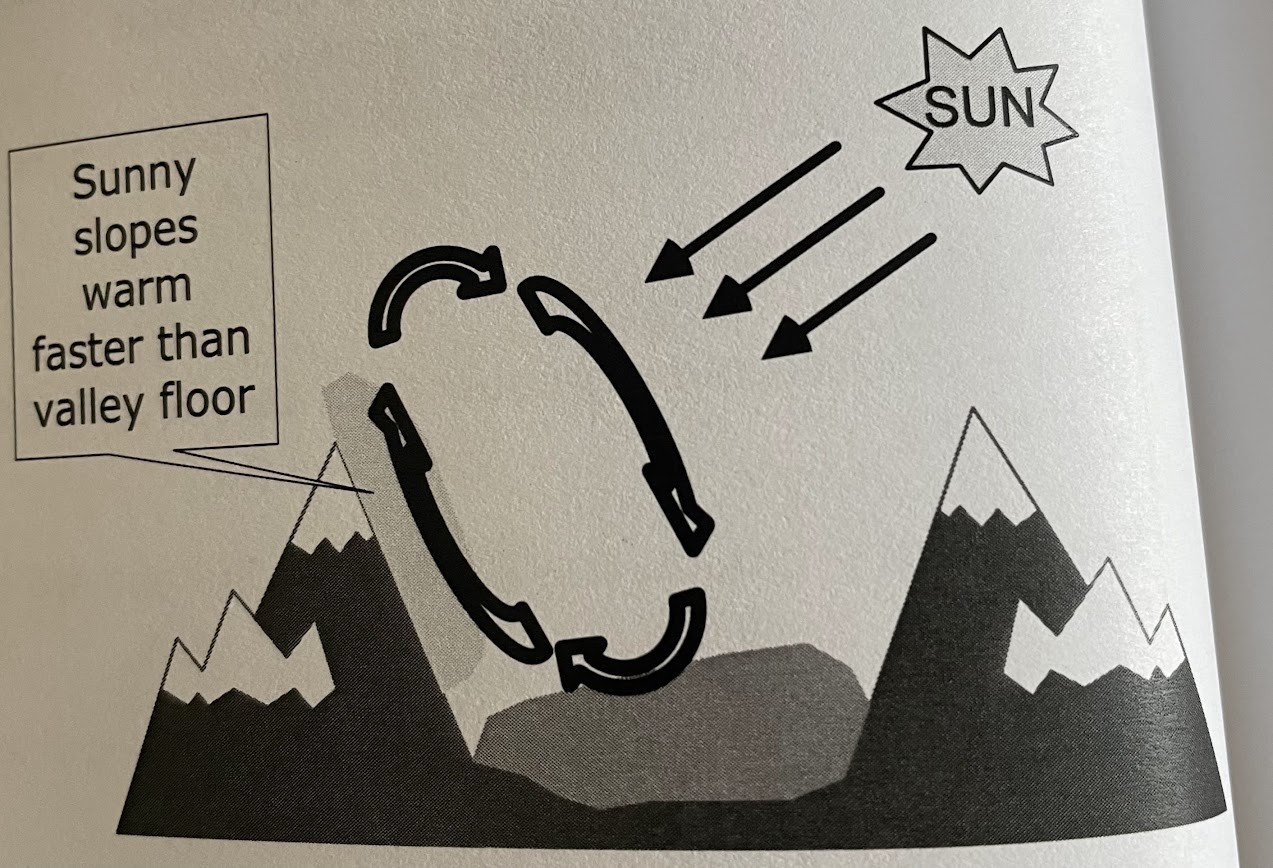 <p>created when a mountain or hillside is exposed to direct sunlight. The surface warms faster than the valley. The heated slope warms air in contact with it causing it to expand and rise. This draws in more cool air from the valley floor or in a circulation pattern</p>