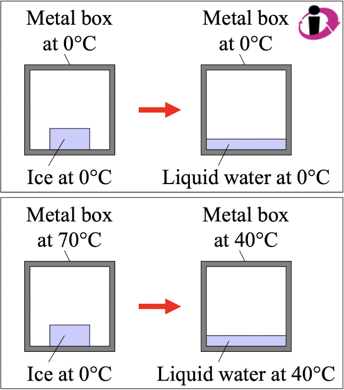 <p>Which statement about these two thermodynamic processes is correct?</p>