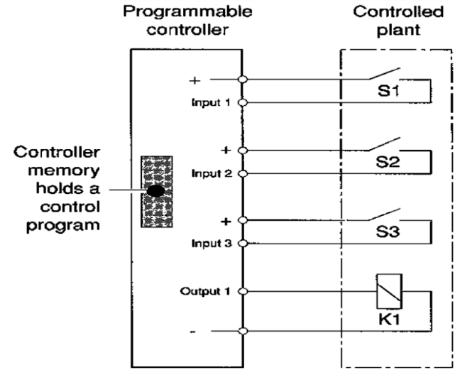 <p>the program is written to perform the logic “when S1 is closed AND S2 is closed AND S3 is closed, THEN turn on K1” - the program makes the rule</p>
