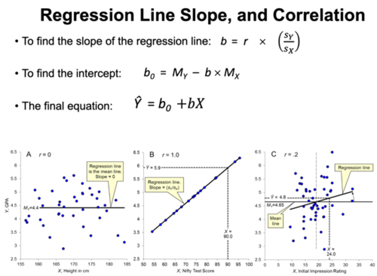 <p>b = r X  (Sy/Sx) indicates <strong>how strongly the x and y variables are related</strong></p>