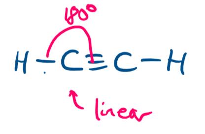 <ul><li><p>linear (about each C atom)</p></li><li><p>in outer shell of each C atom there are 4 bonding pairs and 0 lone pairs of electrons BUT more importantly 2 <strong>regions</strong> of bonding electrons</p></li><li><p>180 degrees</p></li></ul><p></p>