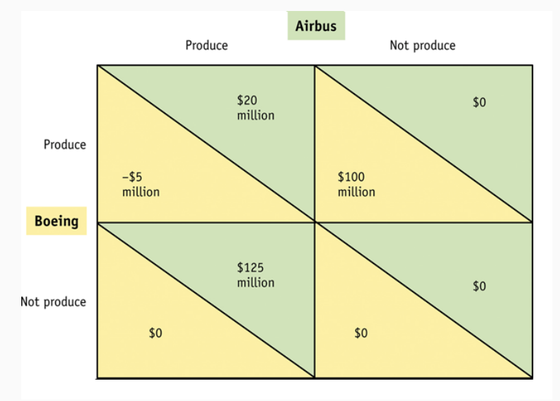 <p>Govt might want to change equilibrium so firm makes positive profits even if other 1st producer (subsidies)</p><p>EU provides $25m sub if Airbus produces</p><ul><li><p>hoping spillovers > $25m   (profit 125-25 sub = 100m)</p></li></ul><p>New Best Response for Airbus is to produce even if B produces</p><p>BR for B is to not produce</p><p><strong>New NE is A produces but B not producing - shifted equilibrium</strong></p>