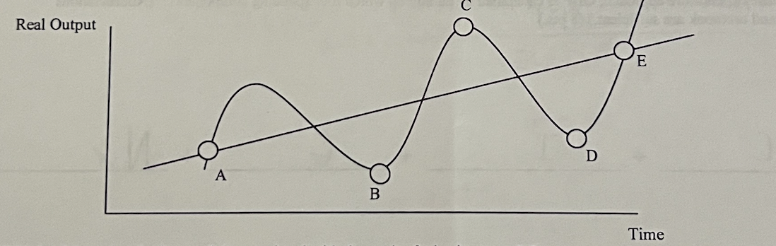 <p>A period in which real output falls during a business cycle is referred to as a(n)________and would be  represented in the graph above by a movement from______.</p>
