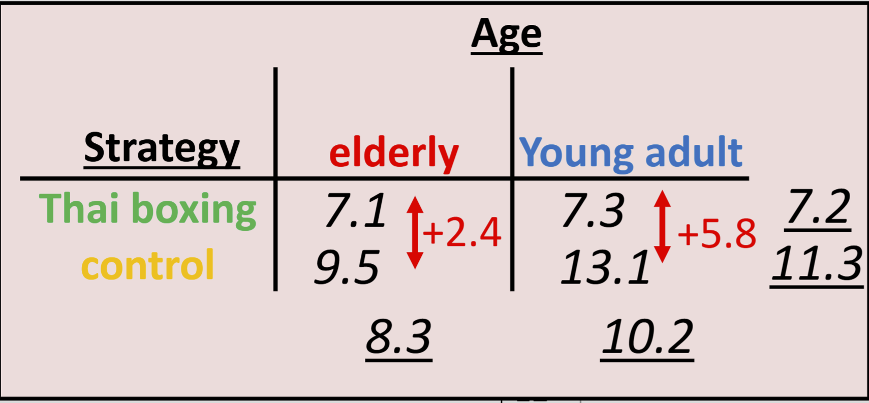 <p>• calculate difference between groups within factors</p><p>• there is an interaction effect, if the values differ → for more than two factors, it’s enough if at least one variable differs</p>