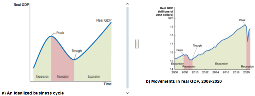 Panel​ (a) shows an idealized business cycle. Panel​ (b) shows an actual business cycle by plotting fluctuations in real GDP during the period from 2006 to 2020. Use the graphs to help determine which one of the following statements is NOT​ true: