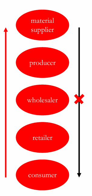 <ul><li><p>planning starts by identifying the needs of target customers</p></li><li><p>the company responds by organizing a chain of resources and activities with the goal of creating customer value</p></li></ul><p></p>