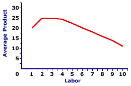 <p>shows the relationship between the average product and quantity of input </p>