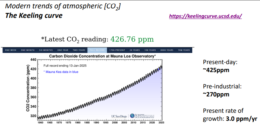 <p>Explain the history and significance of the Keeling curve</p><p></p><p>Describe the patterns observed in the modern atmospheric [CO2 ] record </p><p></p><p>Why does Keeling Curve follow seasons of northern rather than southern hemisphere?</p>