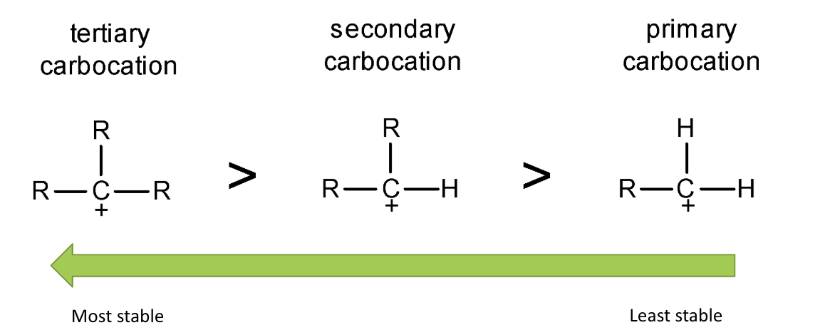 <ul><li><p>tertiary carbocations have the most stability as they have the greatest +ve inductive effect as they have the most alkyl/C groups</p></li><li><p>as they push e<sup>-</sup> density towards the carbocation and stabilise the +ve charge</p></li><li><p>the more alkyl groups, the more stable </p></li></ul><p></p>