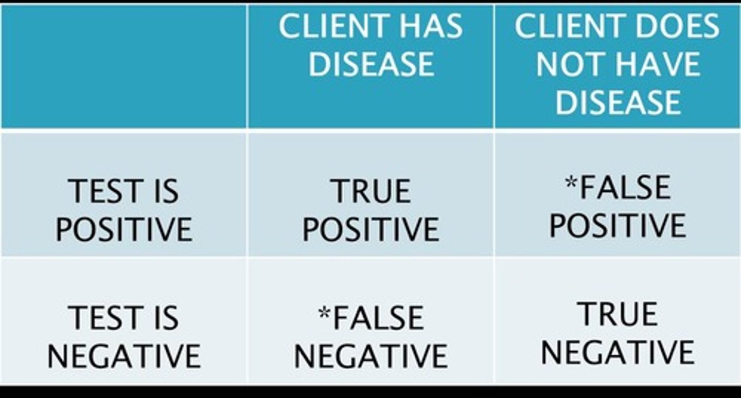 <p>A test result that incorrectly indicates a person has the disease when they are disease-free.</p>