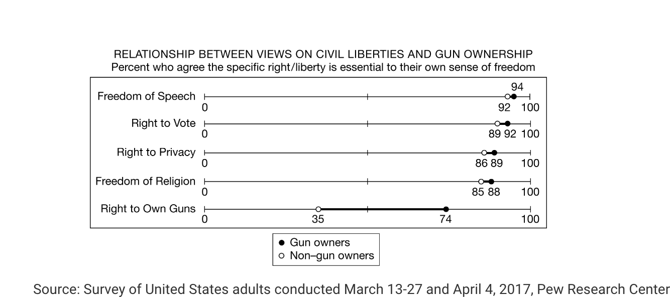 <p>According to the data, both gun owners and non–gun owners</p>