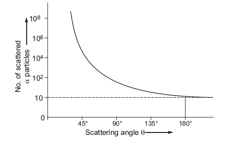 <ul><li><p><span>If impact parameter ‘b’ reduces to zero, coulomb force increases, and hence alpha particles are scattered at angle θ &gt; 90º, and only one alpha particle is scattered at angle 180º</span></p></li></ul><p></p><p>Conclusions:</p><ul><li><p><span>The entire positive charge and most of the mass of the atom is concentrated in the nucleus with the electrons some distance away.&nbsp; </span></p></li><li><p><span>The size of the nucleus is about 10<sup>-15</sup>m to 10<sup>-14</sup>m, while the size of the atom is 10<sup>-10</sup>m, so the electrons are at a distance 10<sup>4</sup>m to 10<sup>5</sup>m from the nucleus, and being large empty space in the atom, most a particles go through the empty space</span></p></li></ul><p></p>