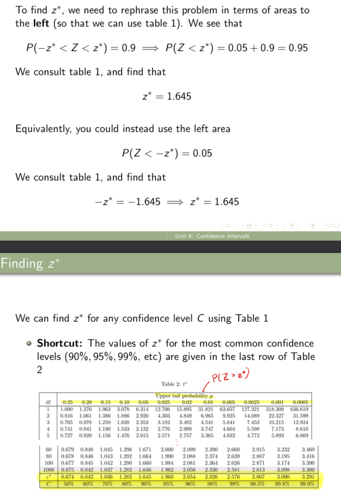 <p><span>Solution: We need the value of z* so that</span></p><ul><li><p><span>P(</span><span data-name="left_right_arrow" data-type="emoji">↔</span><span>z→ &lt; Z &lt; z→) = 0.90</span></p></li></ul><p><span>I.e. we need to catch the middle 90% of the standard normal distribution. To do this, we must leave out 5% in each tail of the distribution (10% in total)</span></p><p></p><ol><li><p><span>To find z*, we need to rephrase this problem in terms of areas to the left (so that we can use table 1).</span></p></li><li><p><span>We consult table 1, and find that</span></p></li><li><p><span>Equivalently, you could instead use the left area</span></p></li></ol><ul><li><p><span>P(Z &lt; -z*) = 0.05</span></p></li></ul><ol start="4"><li><p><span>We consult table 1, and find tha</span></p></li><li><p><span>We can find z* for any confidence level C using Table 1</span></p></li></ol><ul><li><p><span>Shortcut: The values of z* for the most common confidence  levels (90%, 95%, 99%, etc) are given in the last row of Table 2</span></p></li></ul><p></p>