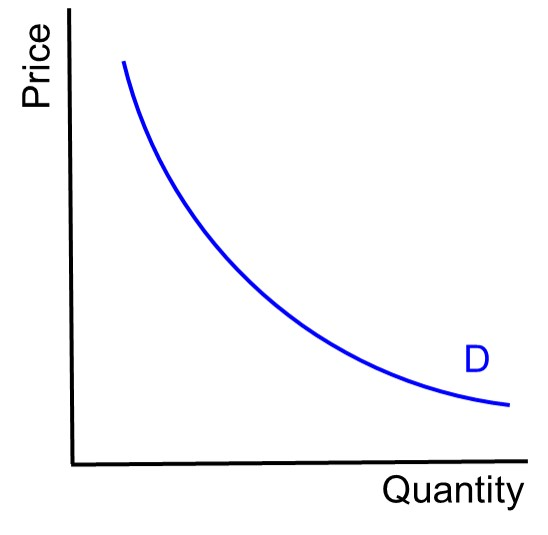 <ul><li><p>Qd changes by the same % as price changes&nbsp;</p><ul><li><p>price elasticity of demand = 1 </p></li></ul></li></ul><p></p>