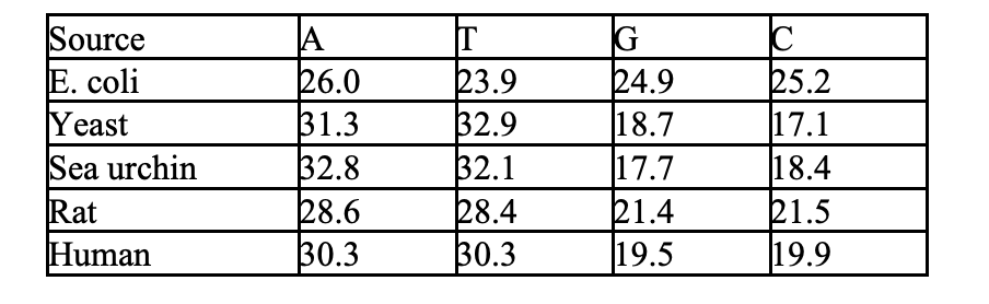 <p>The following table shows Chargaff's data that demonstrate base composition of DNA from different biological sources. Which of the following is NOT a general conclusion that is supported by these data? </p><p>a. DNA consists of a series of four-nucleotide units, each containing all four bases—ATGC—in a fixed sequence. </p><p>b. The amount of adenine is always equal to the amount of thymine. </p><p>c. (A + G) / (T + C) = 1 </p><p>d. Although the ratio of A/T and G/C is the constant, the relative amount of any particular base varies between species.</p>