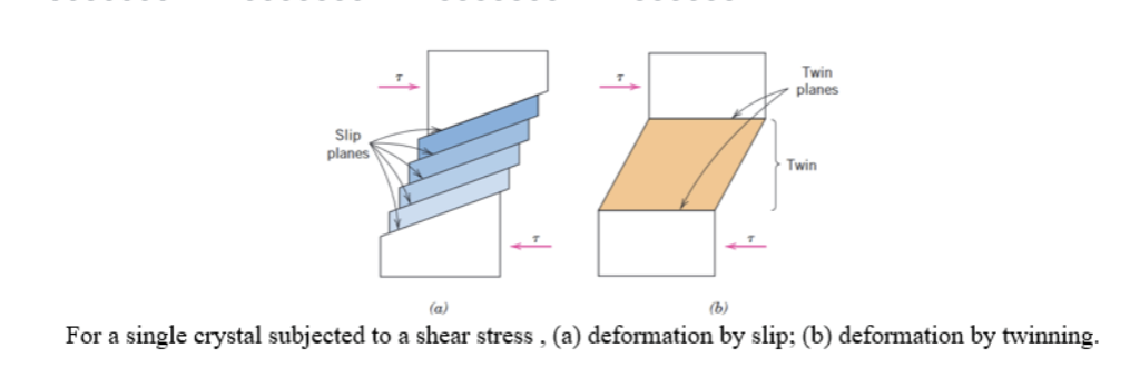 <p>Dominant twinning:</p><ul><li><p>similar deformation of planes</p></li></ul><ul><li><p>more limited plasticity</p></li><li><p>higher risk of brittle fracture</p></li></ul><p></p>