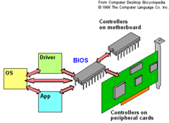 Firmware that can control much of a computer's input/output functions, such as communication with the keyboard and the monitor.