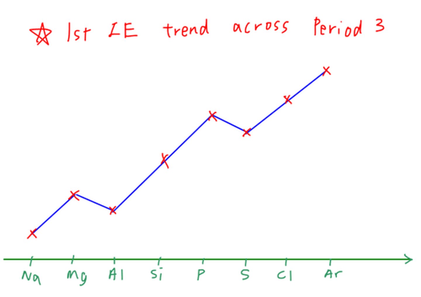 <p>ionization energies increase across a period</p><p>since number of protons is increasing so a stronger nuclear attraction</p><p>extra electrons are roughly the same energy level even if outer electrons are in different orbital types</p><p>means there are generally little extra shielding effect/distance to lessen attraction from nucleus</p>