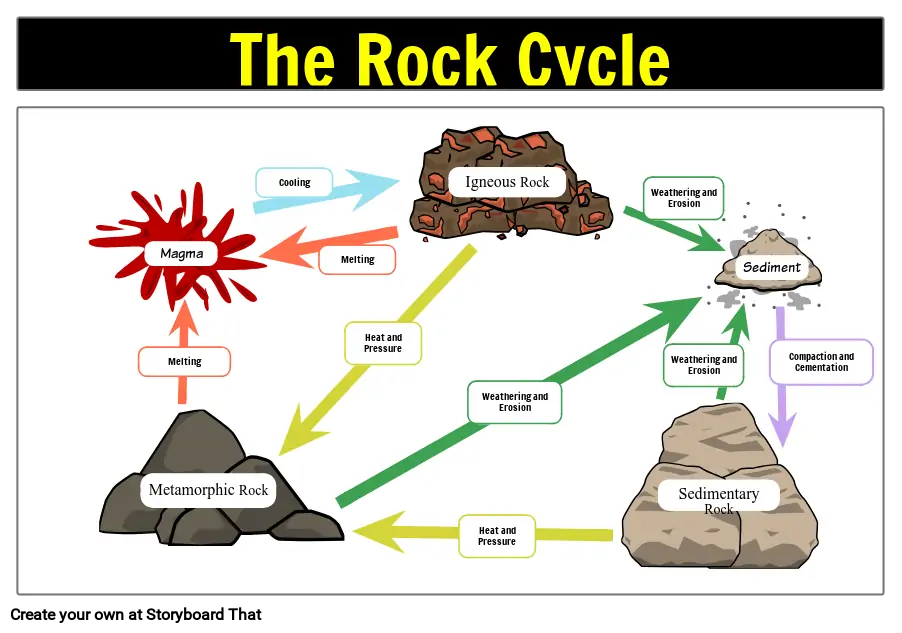 <p><span style="background-color: transparent; font-family: "EB Garamond", serif;"><span>Rock Cycle</span></span></p>