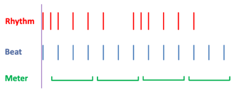 <p>The recurring pattern of beats in music, often grouped in twos or threes.</p>