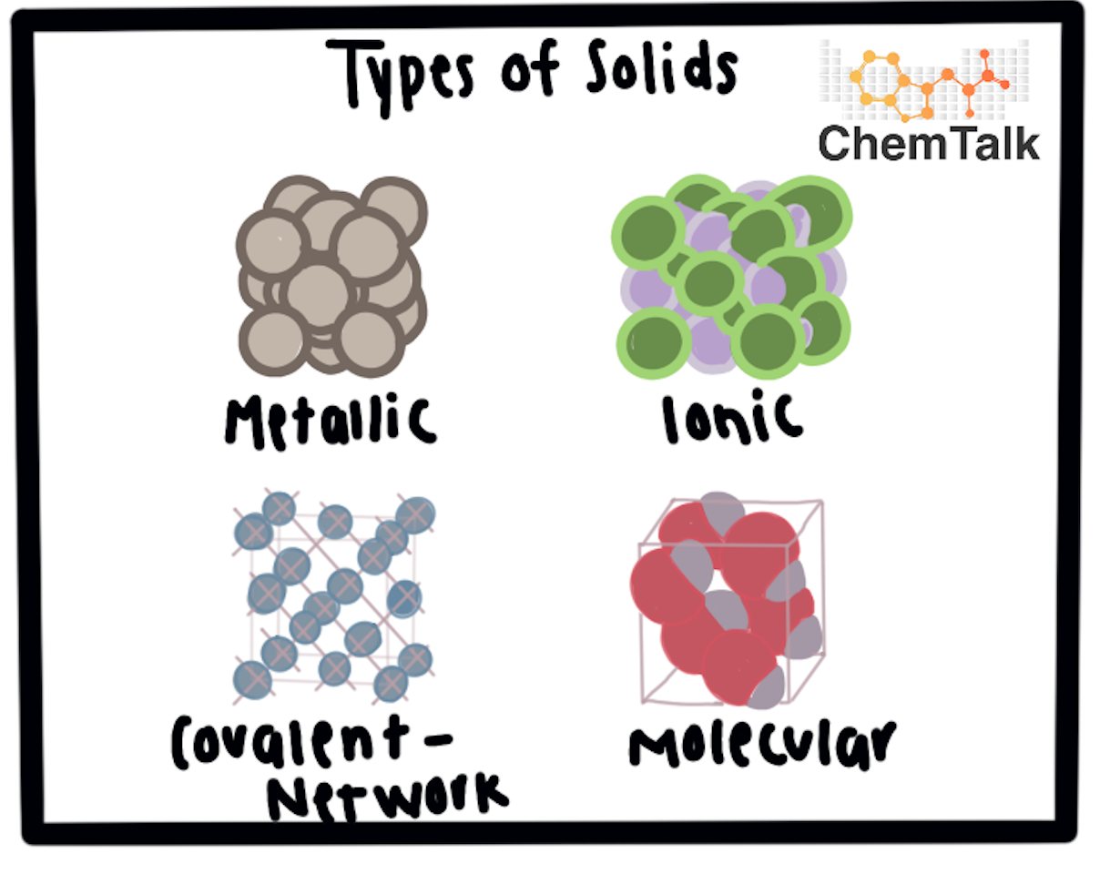 <p>ionic, molecular, covalent network, metallic</p>