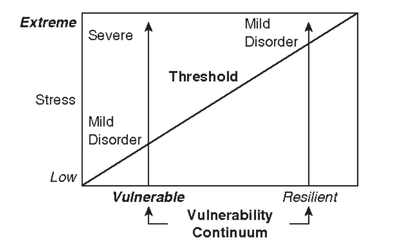 <ul><li><p>x-axis: vulnerability continuum</p></li><li><p>y-axis: how extreme the stress is</p></li><li><p>in this iteration of the model</p><ul><li><p>how severe is this disorder going to be</p></li><li><p>if a person is very vulnerable—they need relatively little stress to meet criteria for disorder</p><ul><li><p>however when that vulnerable person meets more stress the severity of symptoms gets worse</p></li></ul></li><li><p>on other end, someone who is very resilient</p><ul><li><p>needs a lot more stress in order to experience any symptoms</p></li><li><p>might meet criteria if they get enough stress</p></li><li><p>because they are highly resilient person their symptoms won’t be that severe as vulnerable persons</p></li></ul></li></ul></li></ul><p></p>