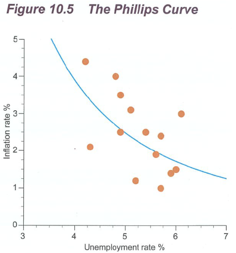 <ul><li><p>The Phillips curve illustrates an inverse relationship between inflation and unemployment:</p><ul><li><p>Decrease in unemployment → Increase in inflation</p></li><li><p>Decrease in inflation → Significant increase in unemployment</p></li><li><p><span>Definite negative or inverse relationship which confirms the important macro principle that as economic activity increases, the unemployment rate will fall and inflation will rise.</span></p></li></ul></li></ul><p></p>