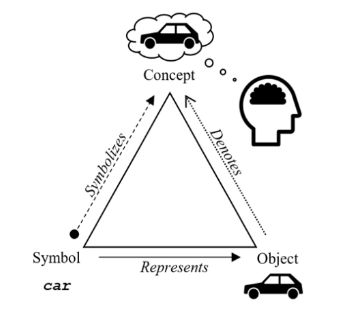 <p>Pierce’s semiotic triangle - <br>the <span style="color: rgb(255, 0, 0);">representamen </span>- form the sign takes<br>an <strong>interpretant </strong>- not an interpreter but the sense made of the sign<br>an <strong>object </strong>- to which the sign refers</p><p>3 types of signs - <br>1. <span style="color: rgb(255, 0, 0);">icon </span>- a relation of similarity between the sign and what it represents (portrait, onomatopoeia, imitative gestures)<br>2. <span style="color: rgb(255, 0, 0);">index </span>- a physical cause and effect relationship (smoke→fire, yawning→boredom)<br>3. <span style="color: rgb(255, 0, 0);">symbol </span>- arbitrary, conventional relationship between sign and meaning (red flag, punctuation marks, letters, traffic lights)</p><p>“Talking heads”</p><ul><li><p>utterances are vehicles carrying concepts from one mind to another</p></li></ul><p></p>