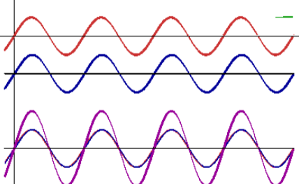 wave 1, wave 2, new wave from interference