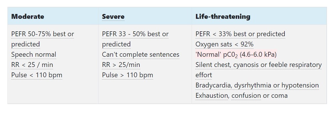 Life-threatening asthma mnemonic

\
==**33, 92 CHEST:**==

\
PEFR **<33%**
oxygen saturations **<92%**
**c**yanosis
**h**ypotension
**e**xhaustion
**s**ilent chest
**t**achycardia