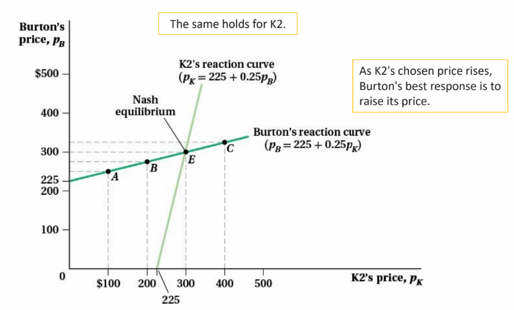 reaction function is upward sloping