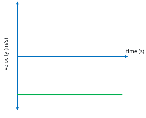 <p>Describe the direction of travel; describe the motion</p>