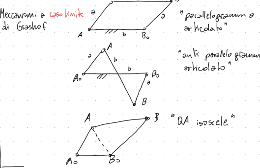 <p>sono 3: </p><ol><li><p>parallelogramma articolato</p></li><li><p>antiparallelogramma articolato</p></li><li><p>QA isoscele </p></li></ol><p></p>