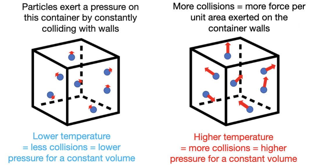 more pressure = more collisions = more **force** per unit area = higher **temperature**