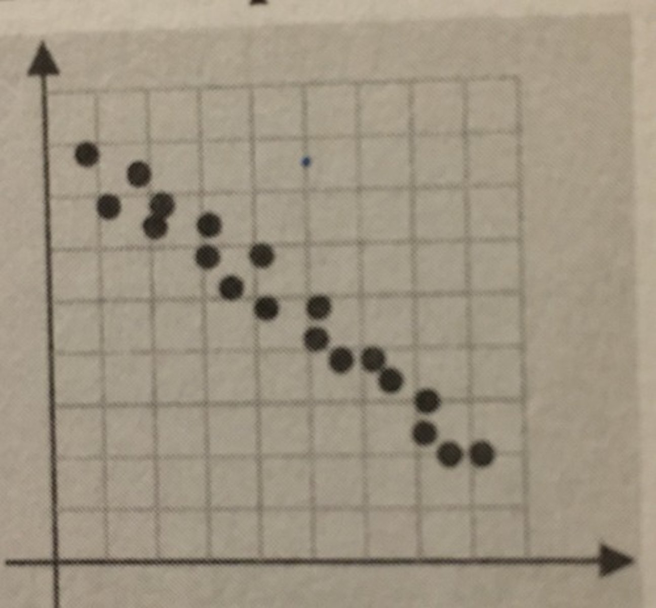 <p>B. negative, linear association.</p>