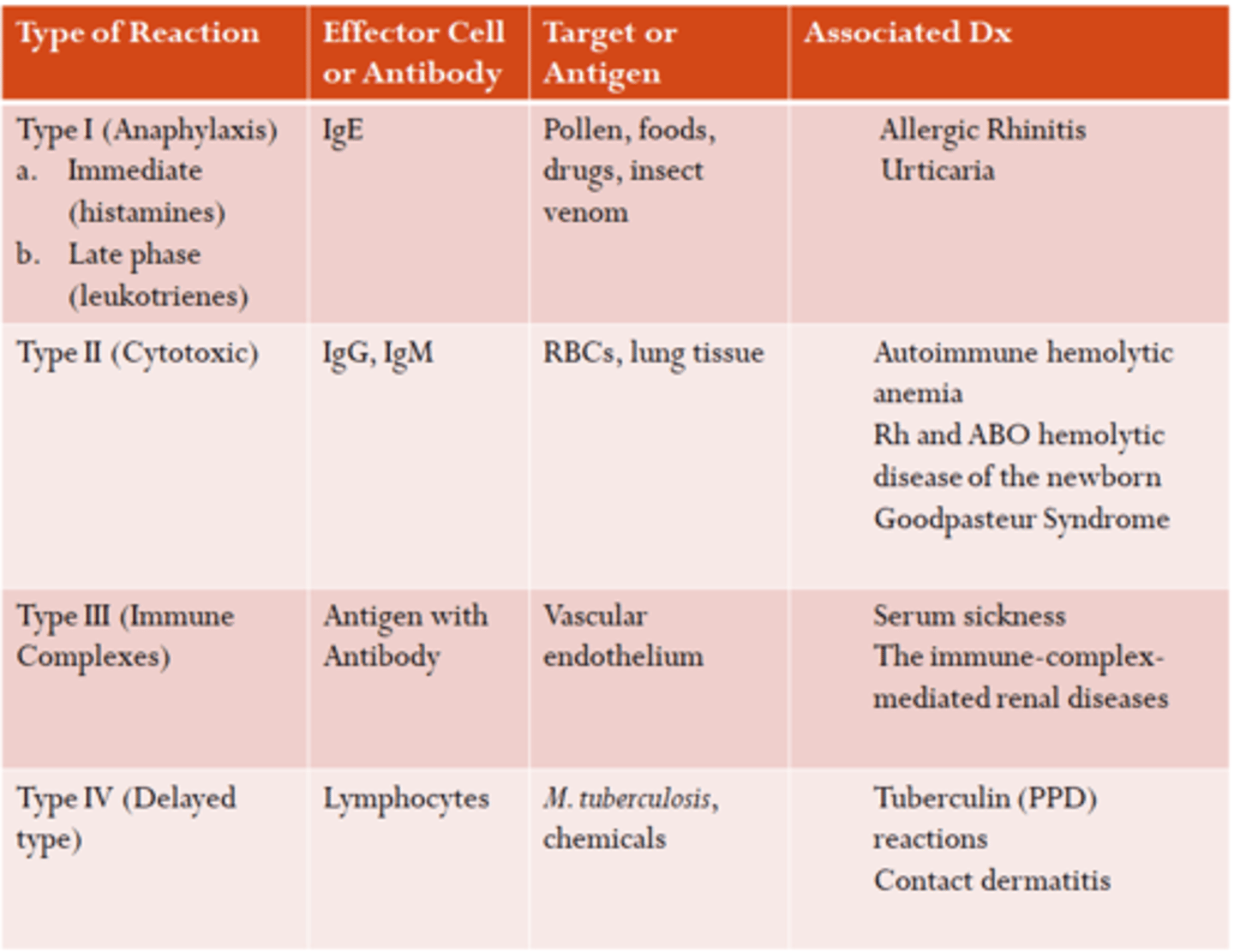 <p>What are the 4 types of hypersensitivities?</p>