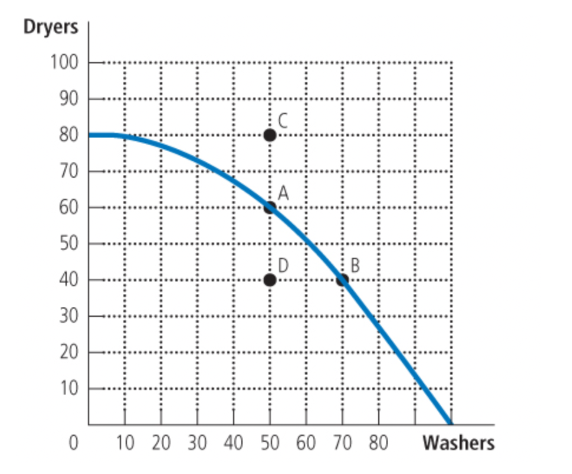 <p><span>Consider the production possibilities frontier below where dryer production is measured on the vertical axis and washer production is measured on the horizontal axis.</span></p><p>When the country moves from point A to point B what is the opportunity cost of producing one more washer? </p><p style="text-align: start"><strong>Enter a number rounded to the nearest whole number.</strong></p>