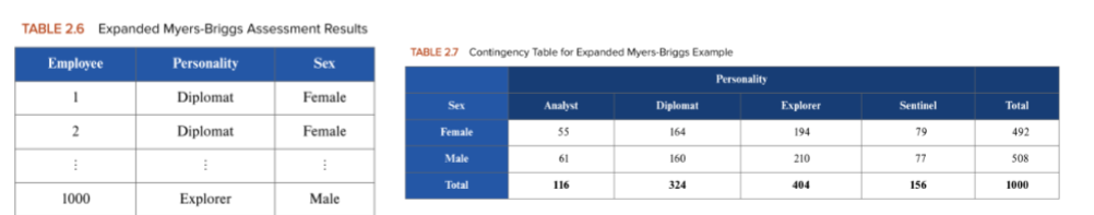 <p>the <strong>frequencies for two categorical variables</strong> x and y, where each cell represents a <strong>mutually exclusive</strong> combination of the pair of x and y values</p><ul><li><p>ex) Expanded Myers-Briggs Assessment Results</p></li></ul>
