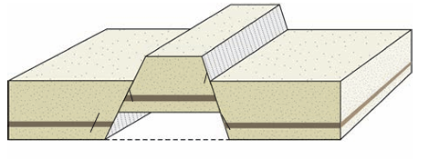 <p>normal faults dipping away from each other create an upthrown block</p>