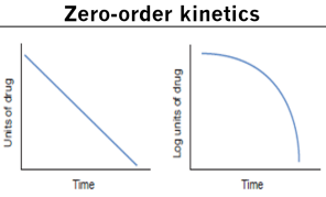 <p><strong>Zero order elimination</strong></p>