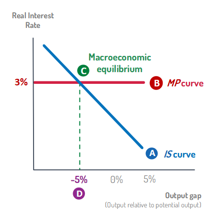 <p>When the real interest rate is 3% then the </p>