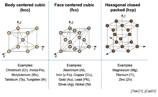 <ul><li><p>FCC: cube, atom in each corner, atom in the center of each face</p></li><li><p>BCC: cube, atom in each corner, atom in the very center of the cube </p></li><li><p>HCP: hexagonal prism, atom in each corner, atom in the center of each hexagonal face, atom traingle in the middle of the prism</p></li></ul><p></p>