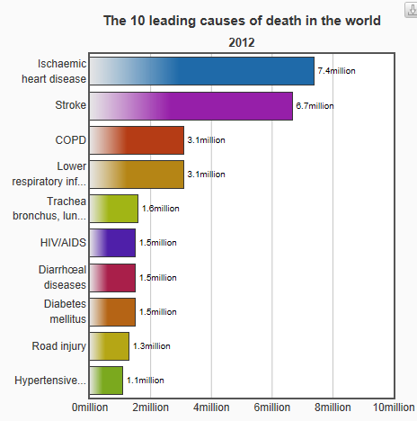 10 leading causes of death in the world