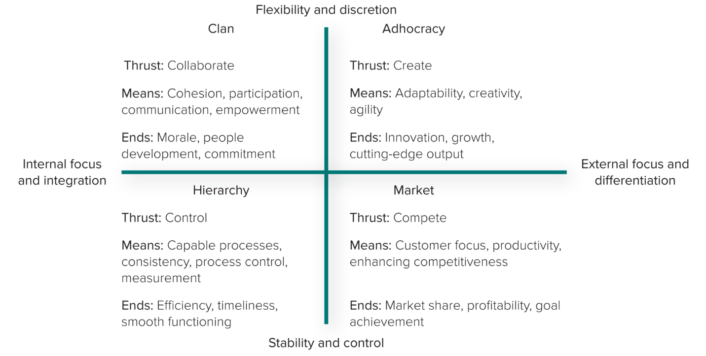 <ol><li><p>Clan</p></li><li><p>Adhocracy</p></li><li><p>Market</p></li><li><p>Hierarchy</p></li></ol><p></p>