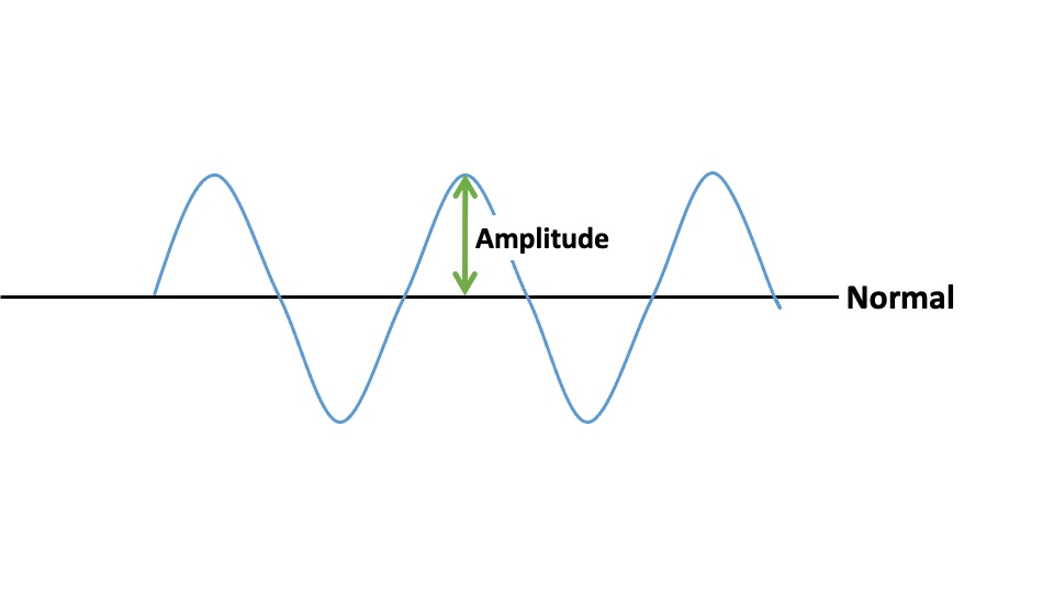 <p>The maximum extent of displacement from equilibrium; the maximum height of a wave.</p>