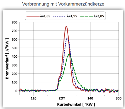 <p>Lambda größer → mageres Gemisch → geringerer Brennverlauf</p>