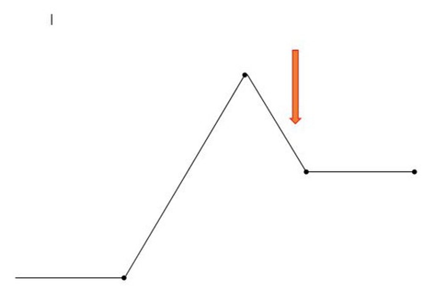 <p>action that leads to the conclusion following height of story</p>