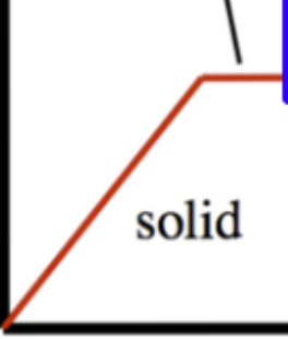 <p>The enthalpy change for 1 mol of a solid substance to be converted to a liquid at its melting point.<br><br>Endothermic process.</p><p>H2O(s) → H2O(l) ∆<sub>fus</sub>H=6.00 kJ mol<sup>-1</sup><br><sup>The reverse process is the freezing point (exothermic)</sup><br><br>If 1 mol of ice at 0ºC, 6.00kJ of heat energy is released to its surrounding.<br><br>It is that part on the graph.</p>